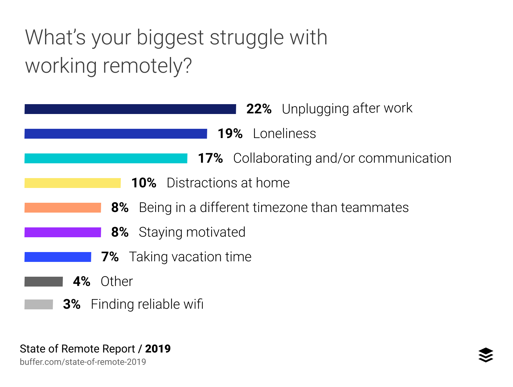 Remote work survey - state of remote report